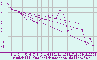 Courbe du refroidissement olien pour Cambrai / Epinoy (62)