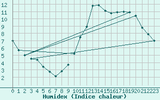 Courbe de l'humidex pour Padrn