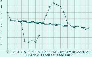 Courbe de l'humidex pour Baztan, Irurita