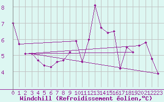 Courbe du refroidissement olien pour Dounoux (88)