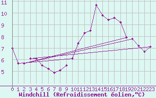 Courbe du refroidissement olien pour Leek Thorncliffe