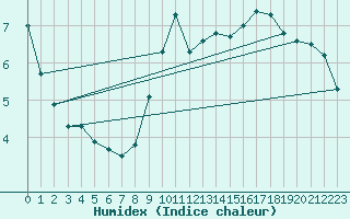 Courbe de l'humidex pour Thomery (77)