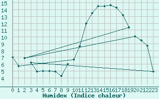 Courbe de l'humidex pour Ble / Mulhouse (68)