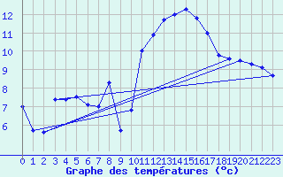 Courbe de tempratures pour Sgur-le-Chteau (19)