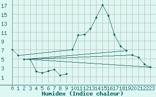 Courbe de l'humidex pour Champtercier (04)