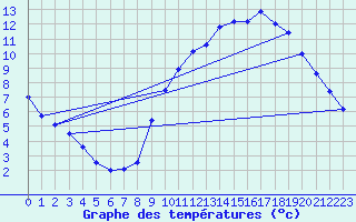 Courbe de tempratures pour Besanon (25)