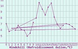 Courbe du refroidissement olien pour Plymouth (UK)