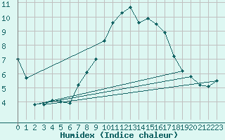 Courbe de l'humidex pour Friedrichshafen-Unte