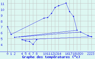 Courbe de tempratures pour Trujillo