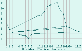 Courbe de l'humidex pour Trujillo