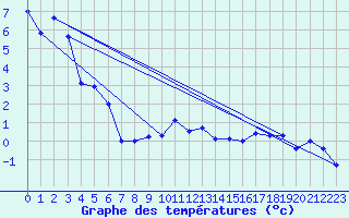 Courbe de tempratures pour Tingvoll-Hanem