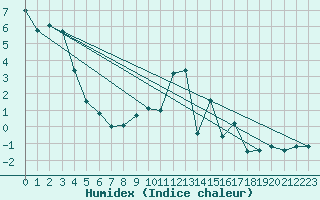 Courbe de l'humidex pour Kleiner Feldberg / Taunus