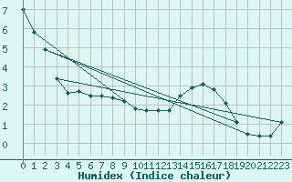 Courbe de l'humidex pour Amilly (45)