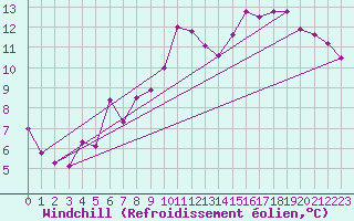 Courbe du refroidissement olien pour Chivenor