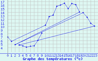 Courbe de tempratures pour Brigueuil (16)