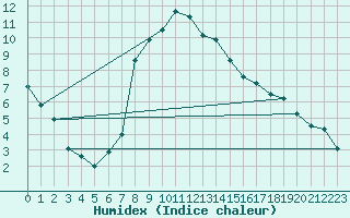 Courbe de l'humidex pour Tulloch Bridge