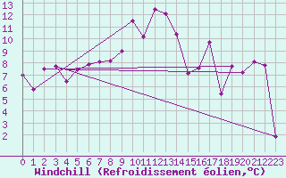 Courbe du refroidissement olien pour Aigle (Sw)