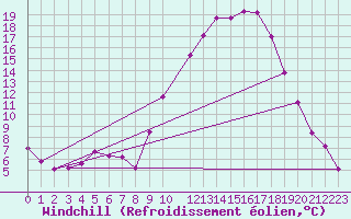 Courbe du refroidissement olien pour Tallard (05)
