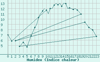 Courbe de l'humidex pour Hawarden