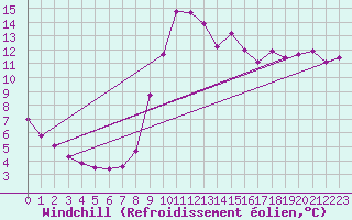 Courbe du refroidissement olien pour Prades-le-Lez - Le Viala (34)