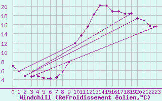 Courbe du refroidissement olien pour Sisteron (04)