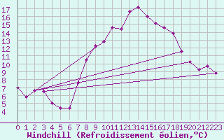 Courbe du refroidissement olien pour Belm