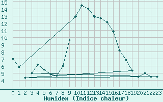 Courbe de l'humidex pour Robbia