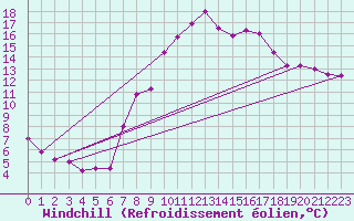 Courbe du refroidissement olien pour Wittering
