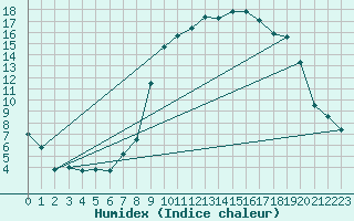 Courbe de l'humidex pour Calvi (2B)