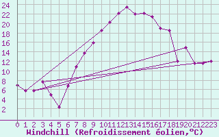 Courbe du refroidissement olien pour Visp