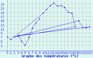 Courbe de tempratures pour Visp