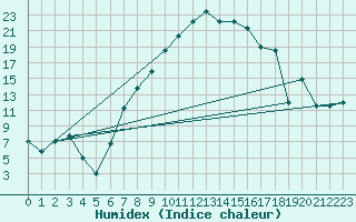 Courbe de l'humidex pour Visp