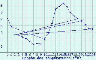 Courbe de tempratures pour Trappes (78)