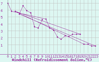 Courbe du refroidissement olien pour Clermont-Ferrand (63)
