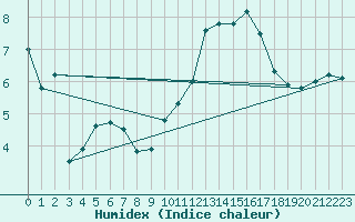 Courbe de l'humidex pour Herbault (41)