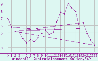 Courbe du refroidissement olien pour Manston (UK)
