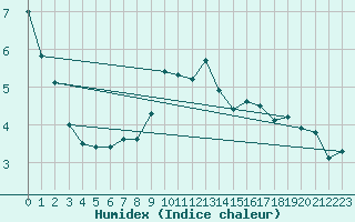 Courbe de l'humidex pour Rax / Seilbahn-Bergstat