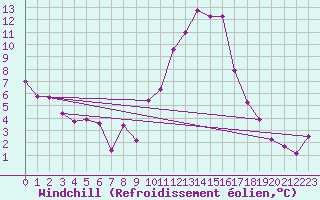 Courbe du refroidissement olien pour Cervera de Pisuerga