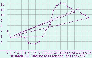 Courbe du refroidissement olien pour Bourg-Saint-Andol (07)