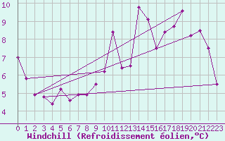 Courbe du refroidissement olien pour Lemberg (57)