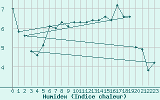 Courbe de l'humidex pour Kotka Haapasaari