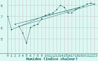 Courbe de l'humidex pour Kittila Kenttarova