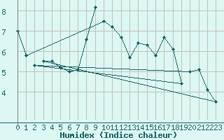 Courbe de l'humidex pour Fokstua Ii