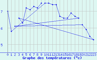 Courbe de tempratures pour Norderney