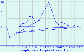 Courbe de tempratures pour Susendal-Bjormo