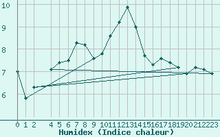 Courbe de l'humidex pour Susendal-Bjormo