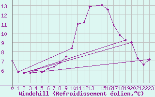 Courbe du refroidissement olien pour Strathallan