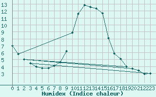 Courbe de l'humidex pour La Comella (And)