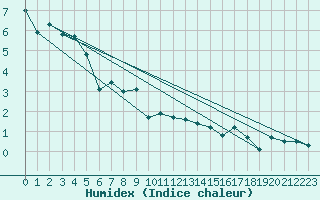 Courbe de l'humidex pour Moleson (Sw)