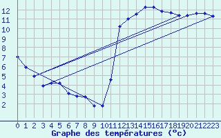 Courbe de tempratures pour Guidel (56)